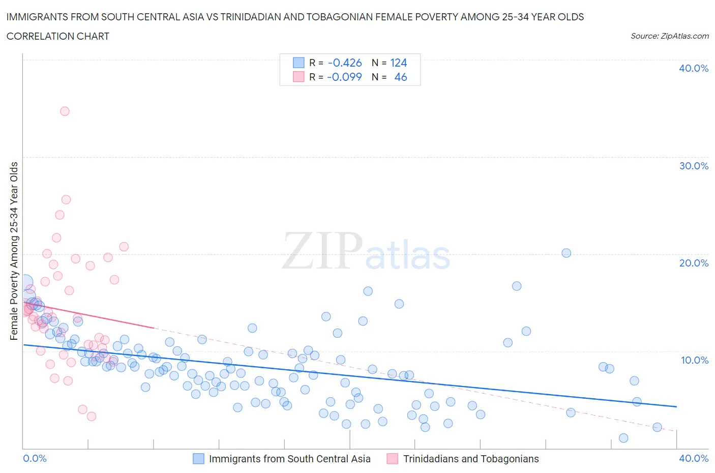 Immigrants from South Central Asia vs Trinidadian and Tobagonian Female Poverty Among 25-34 Year Olds
