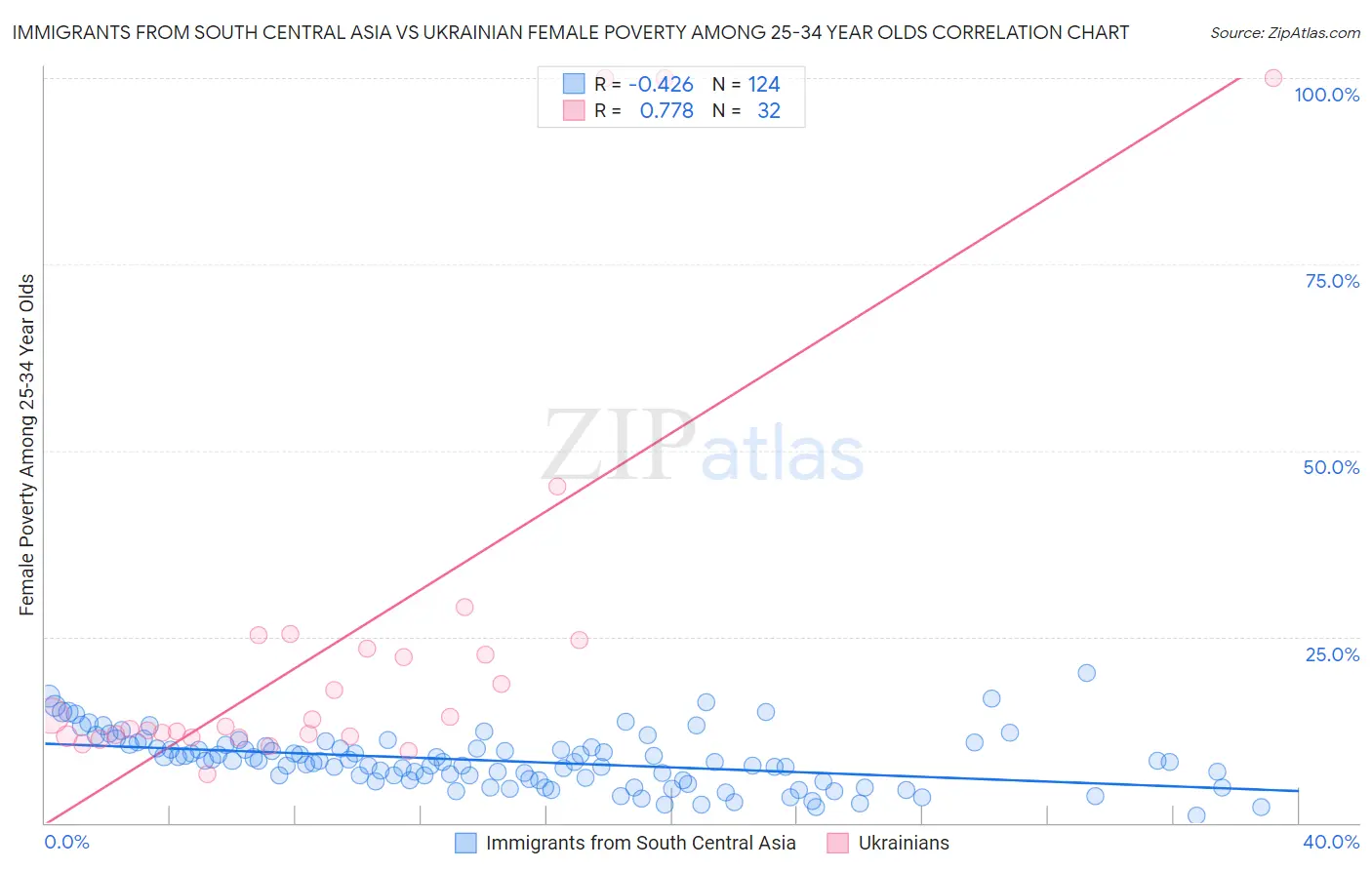 Immigrants from South Central Asia vs Ukrainian Female Poverty Among 25-34 Year Olds