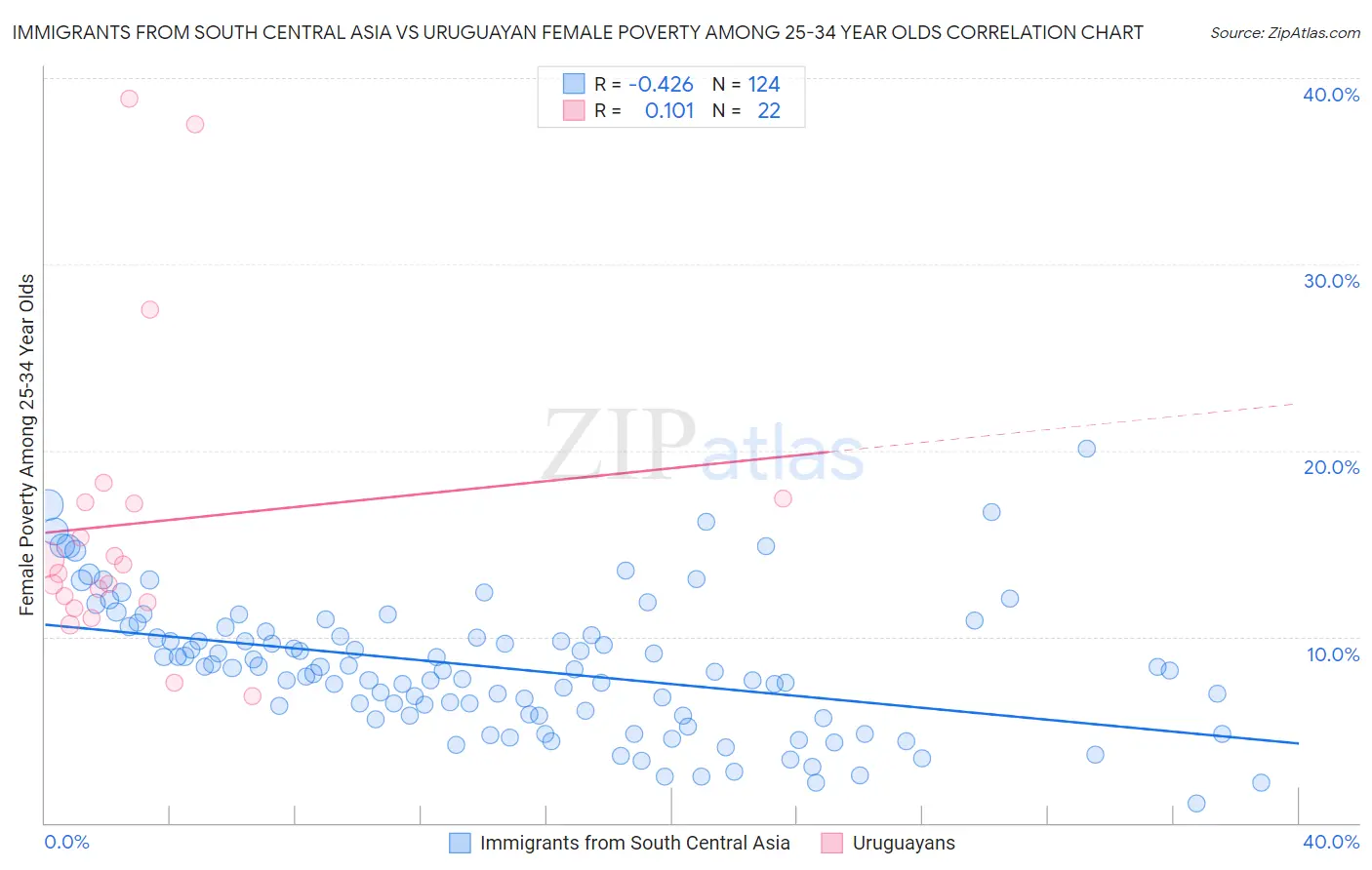 Immigrants from South Central Asia vs Uruguayan Female Poverty Among 25-34 Year Olds