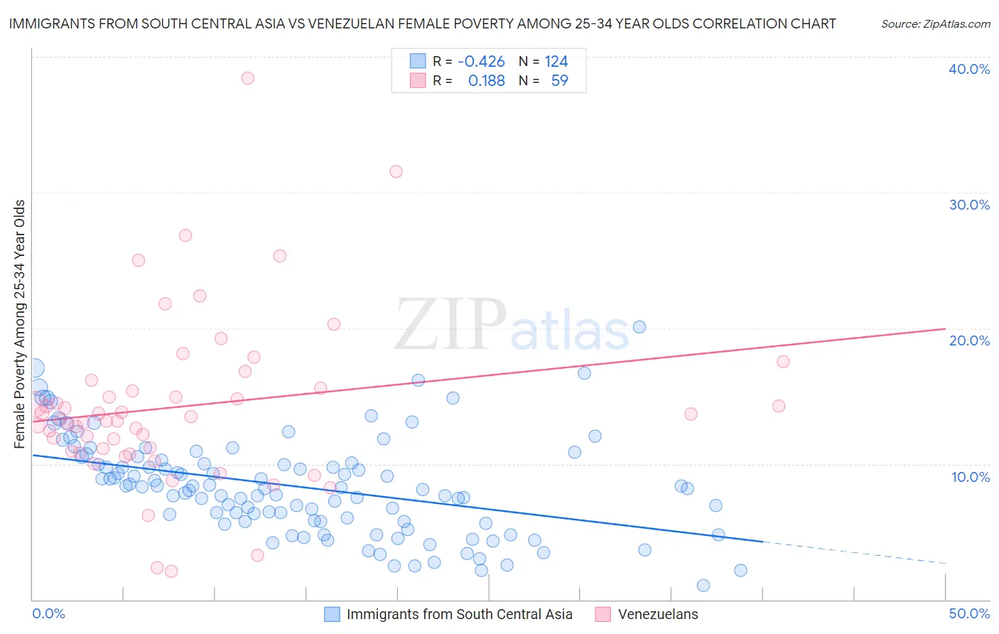 Immigrants from South Central Asia vs Venezuelan Female Poverty Among 25-34 Year Olds