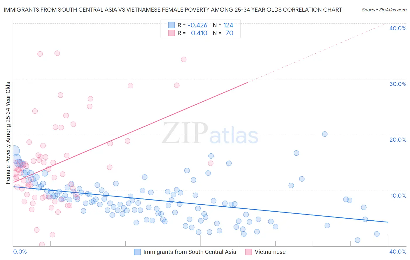 Immigrants from South Central Asia vs Vietnamese Female Poverty Among 25-34 Year Olds