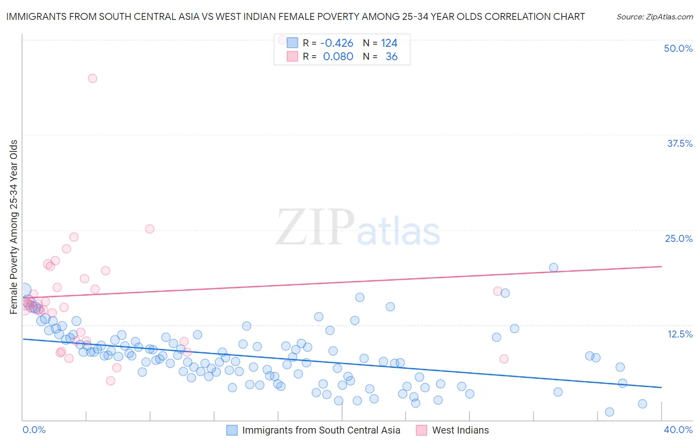 Immigrants from South Central Asia vs West Indian Female Poverty Among 25-34 Year Olds