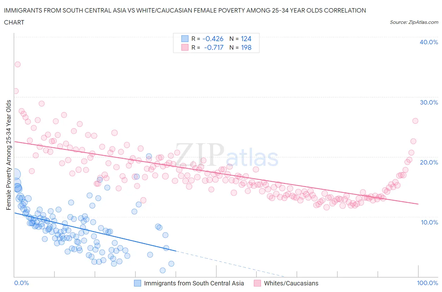 Immigrants from South Central Asia vs White/Caucasian Female Poverty Among 25-34 Year Olds