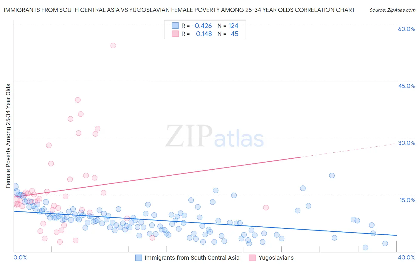 Immigrants from South Central Asia vs Yugoslavian Female Poverty Among 25-34 Year Olds