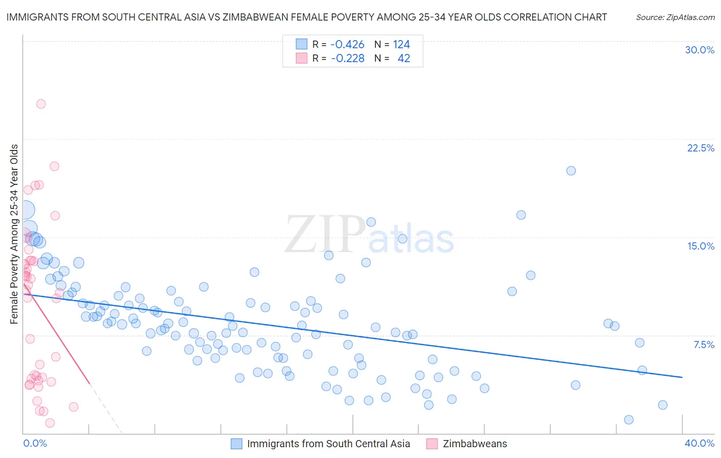 Immigrants from South Central Asia vs Zimbabwean Female Poverty Among 25-34 Year Olds