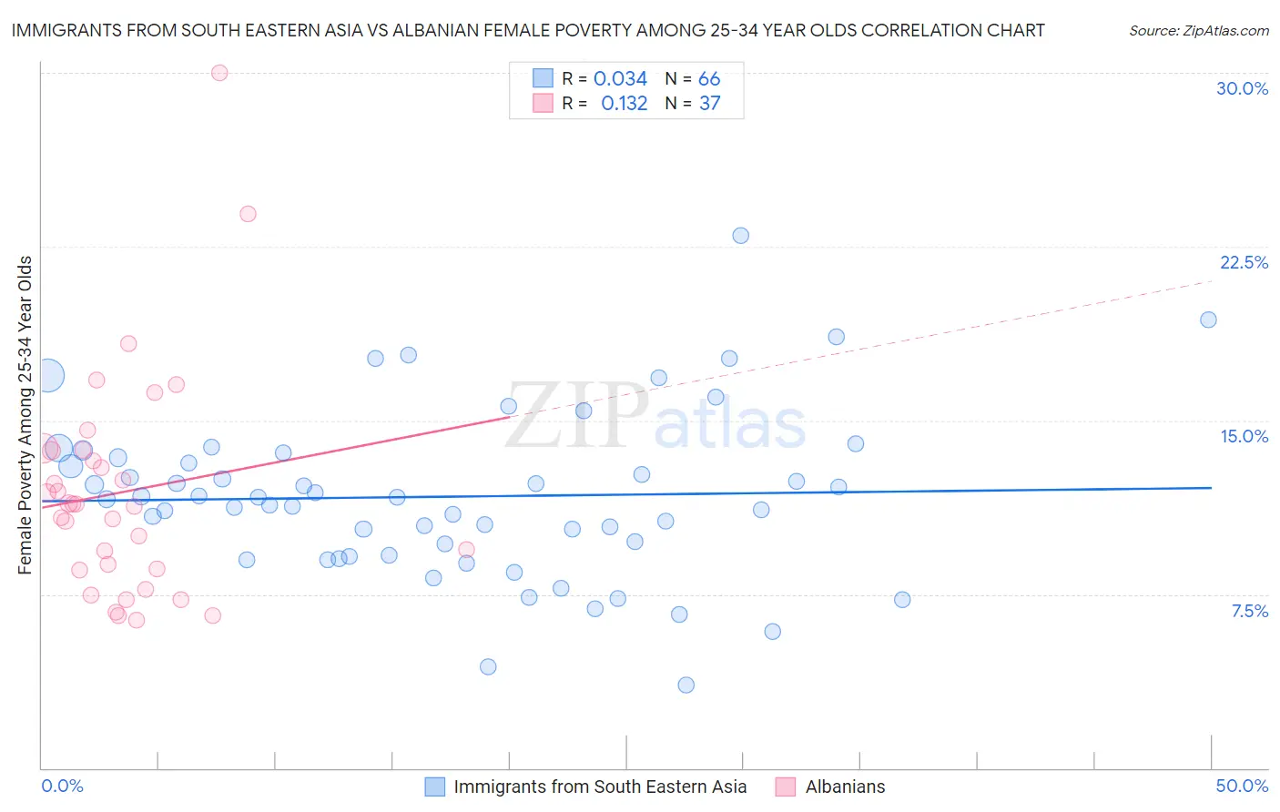 Immigrants from South Eastern Asia vs Albanian Female Poverty Among 25-34 Year Olds