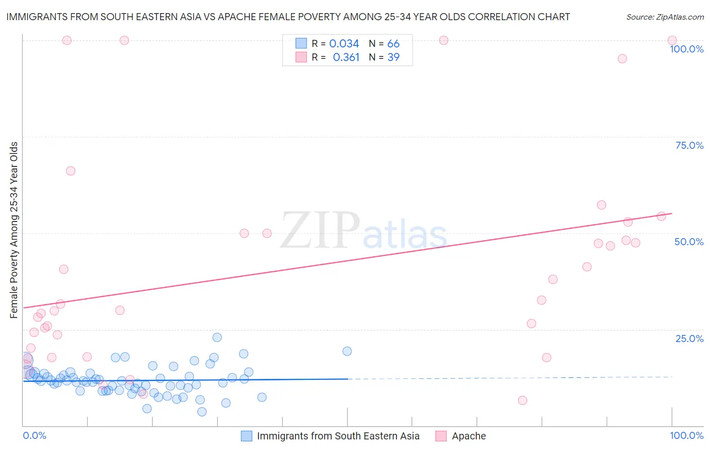 Immigrants from South Eastern Asia vs Apache Female Poverty Among 25-34 Year Olds