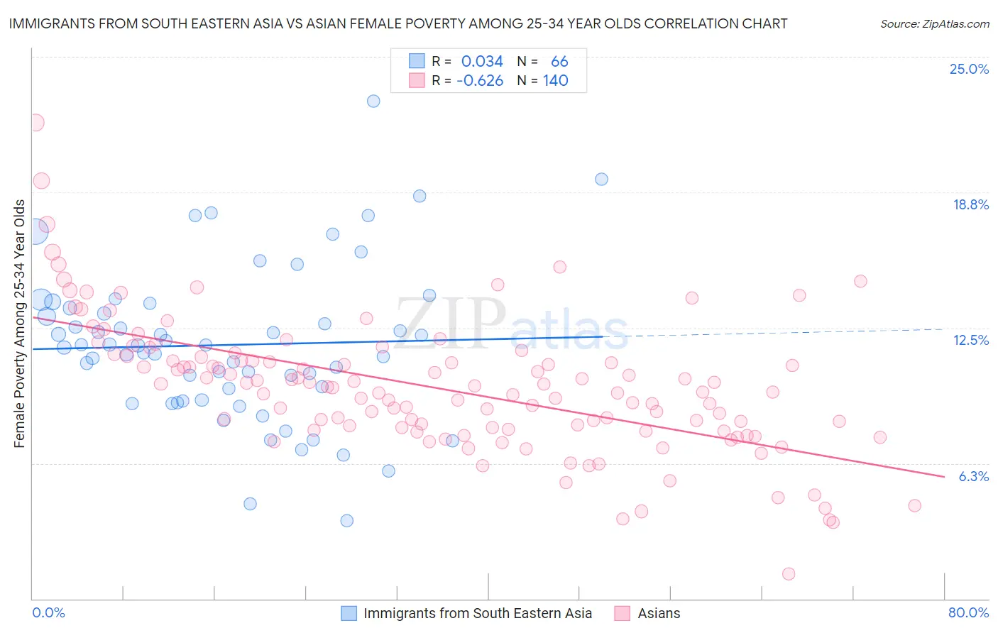 Immigrants from South Eastern Asia vs Asian Female Poverty Among 25-34 Year Olds