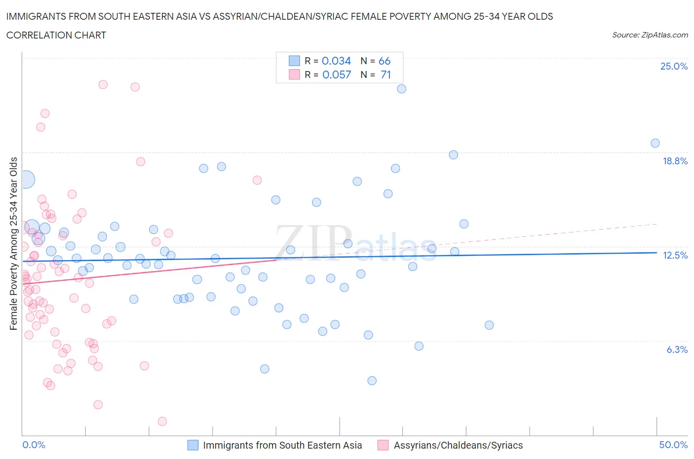 Immigrants from South Eastern Asia vs Assyrian/Chaldean/Syriac Female Poverty Among 25-34 Year Olds