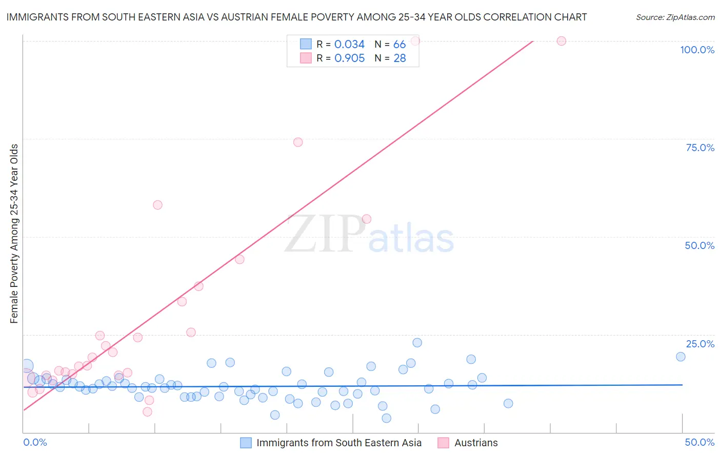 Immigrants from South Eastern Asia vs Austrian Female Poverty Among 25-34 Year Olds