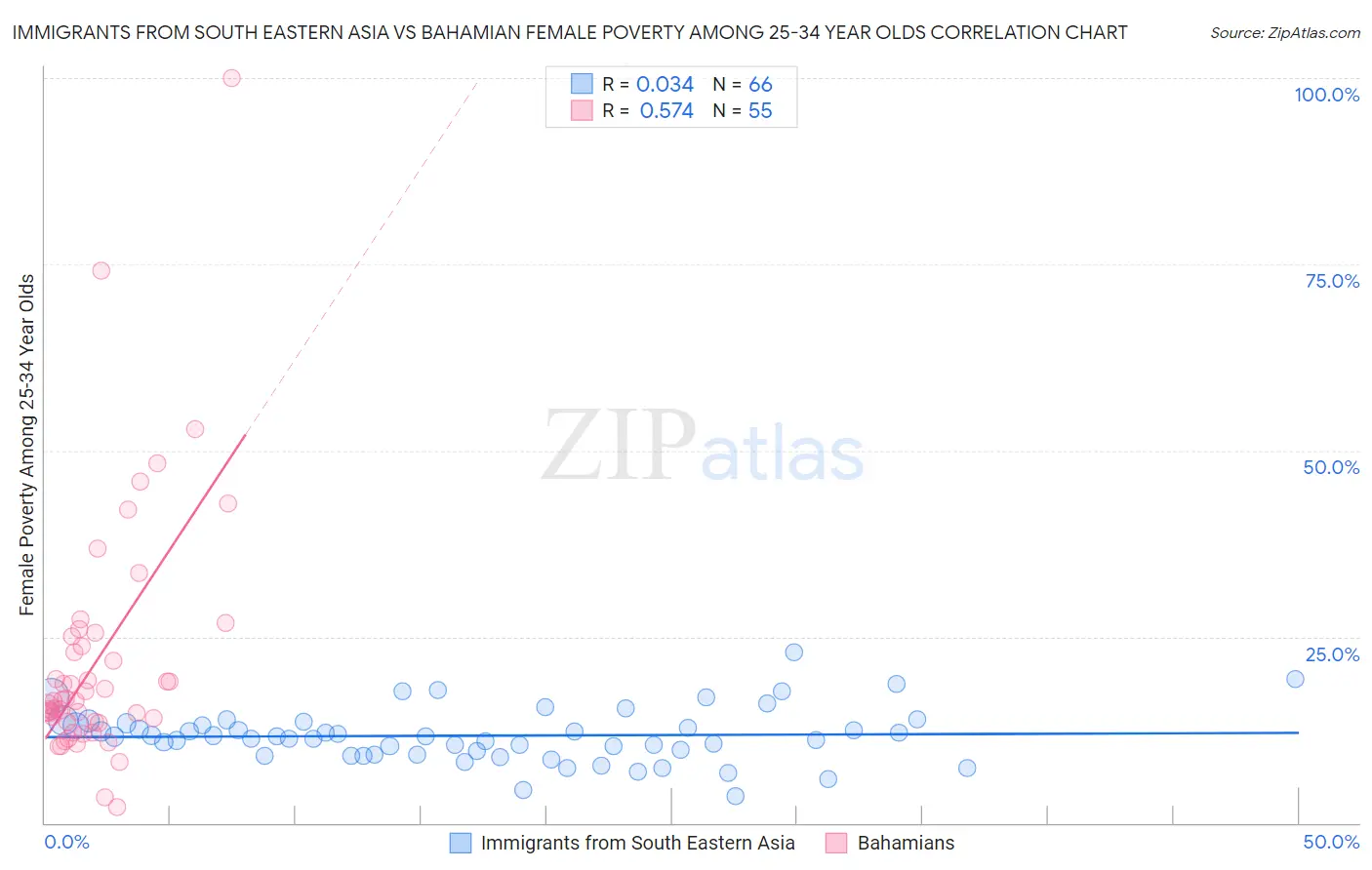 Immigrants from South Eastern Asia vs Bahamian Female Poverty Among 25-34 Year Olds