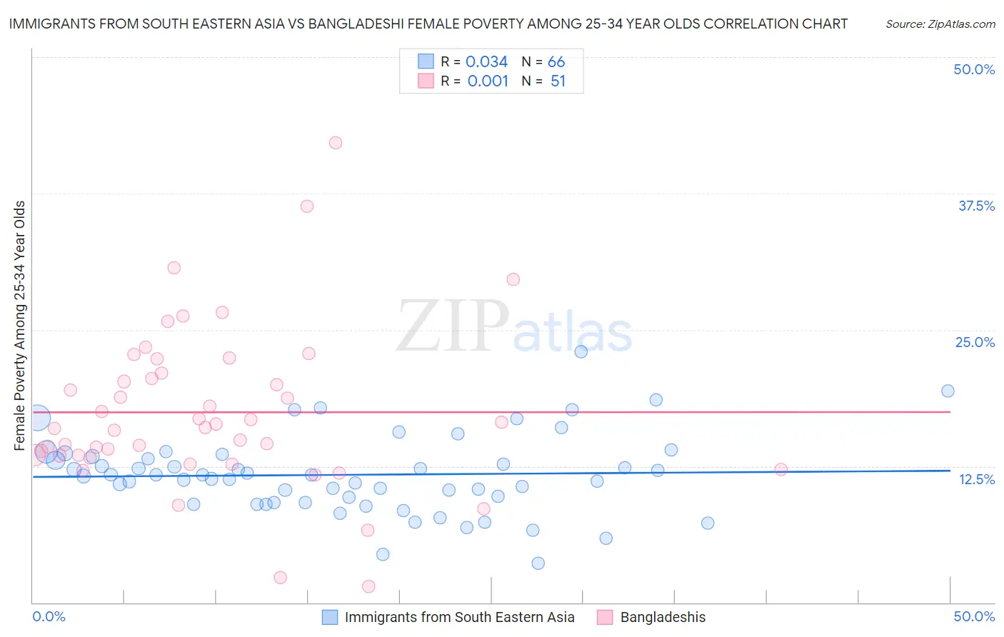 Immigrants from South Eastern Asia vs Bangladeshi Female Poverty Among 25-34 Year Olds