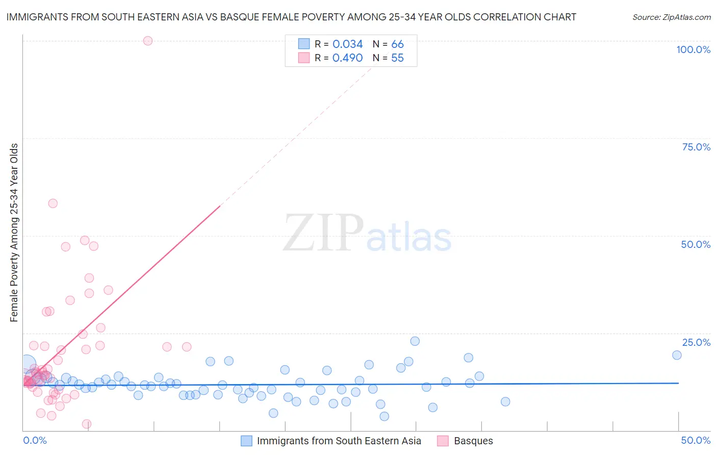 Immigrants from South Eastern Asia vs Basque Female Poverty Among 25-34 Year Olds