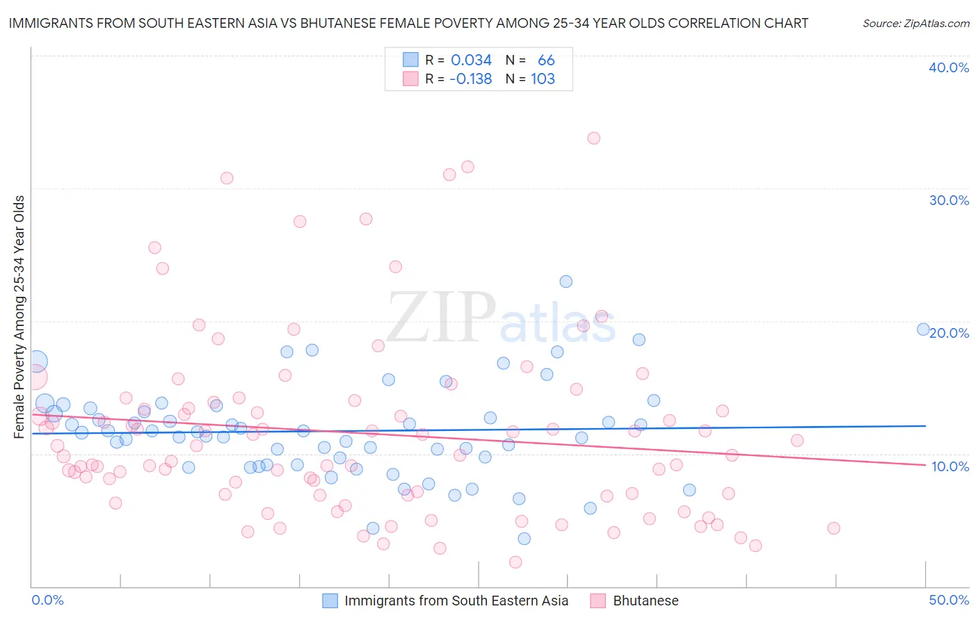 Immigrants from South Eastern Asia vs Bhutanese Female Poverty Among 25-34 Year Olds