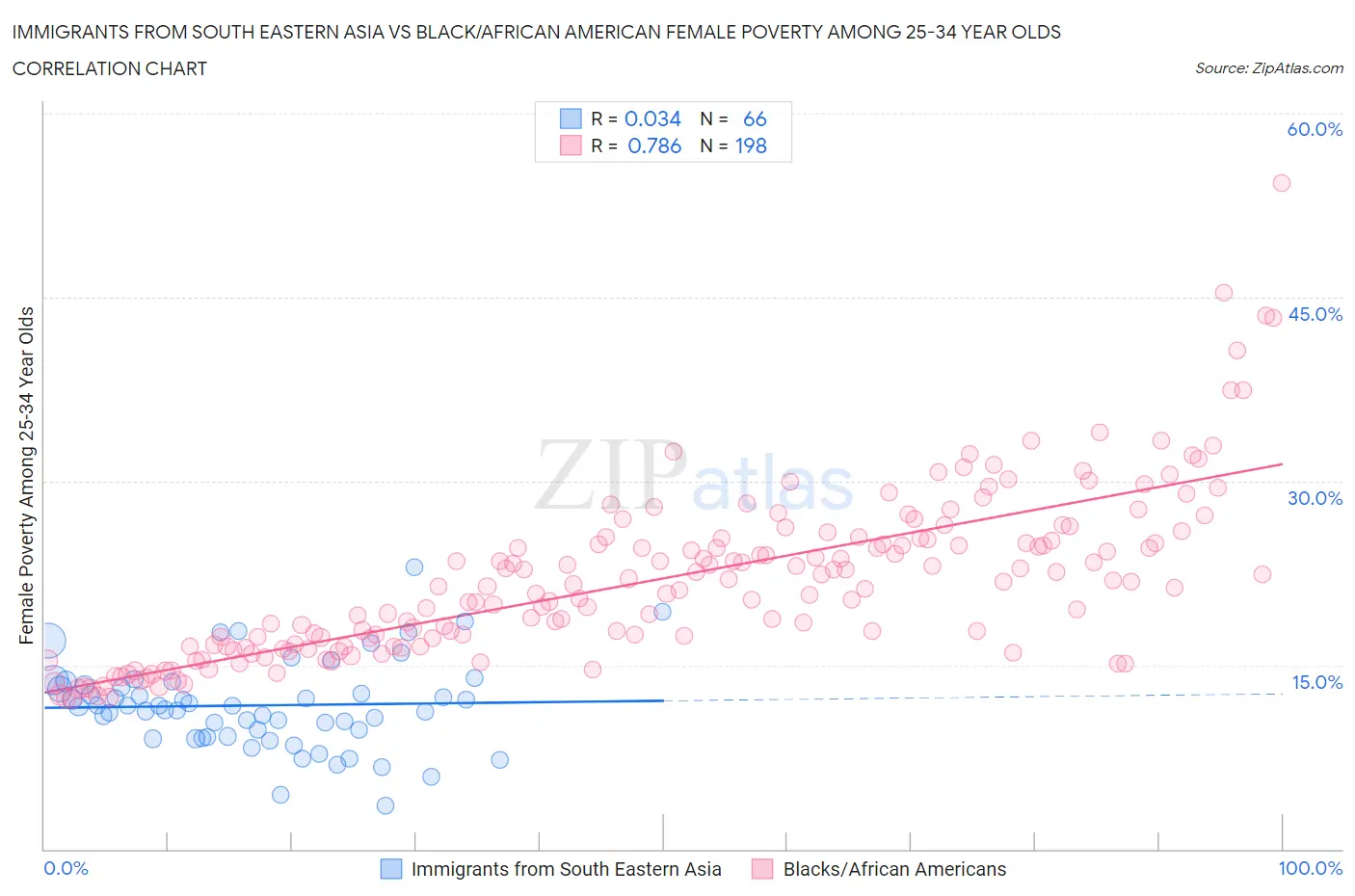 Immigrants from South Eastern Asia vs Black/African American Female Poverty Among 25-34 Year Olds