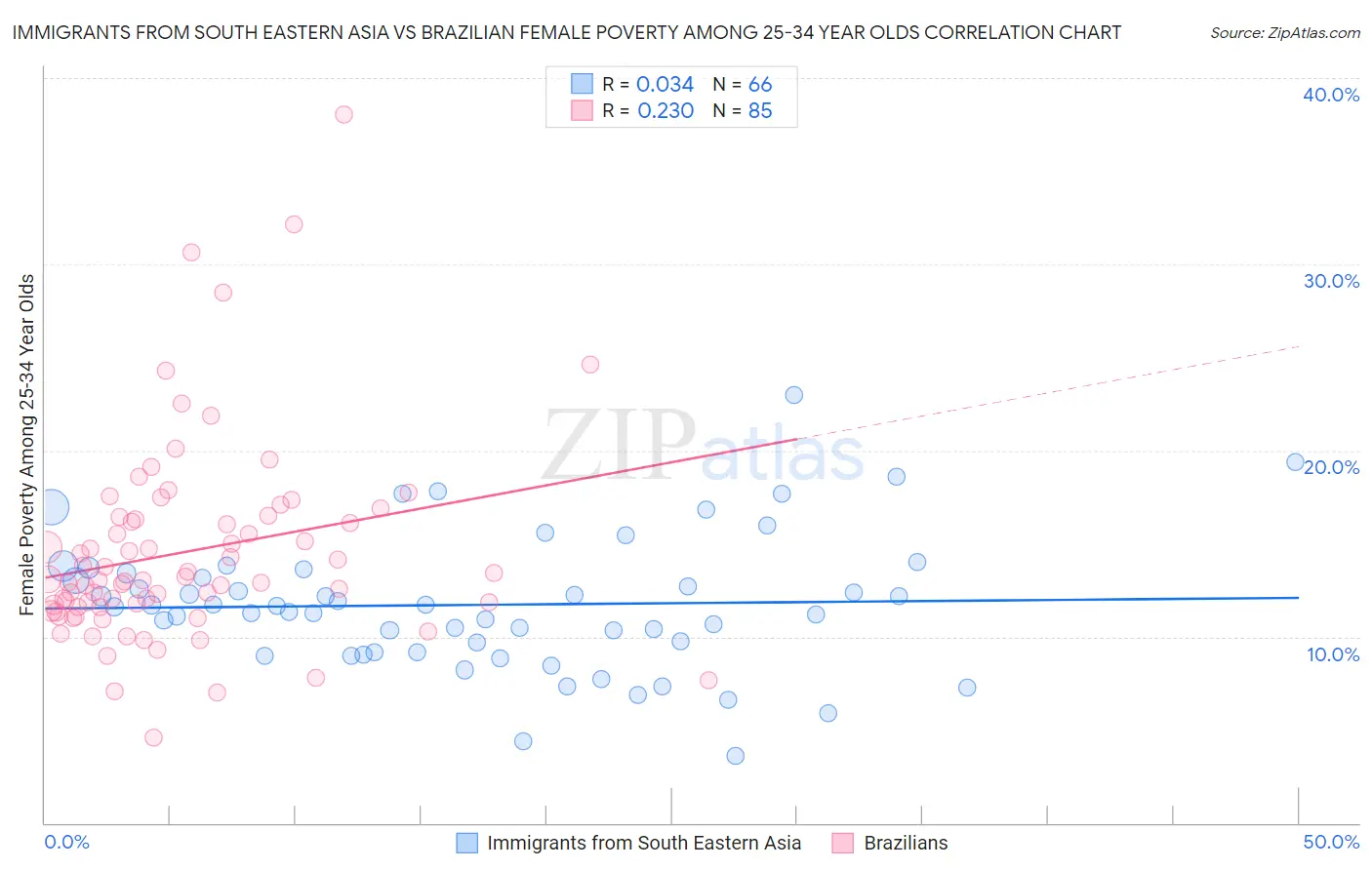 Immigrants from South Eastern Asia vs Brazilian Female Poverty Among 25-34 Year Olds