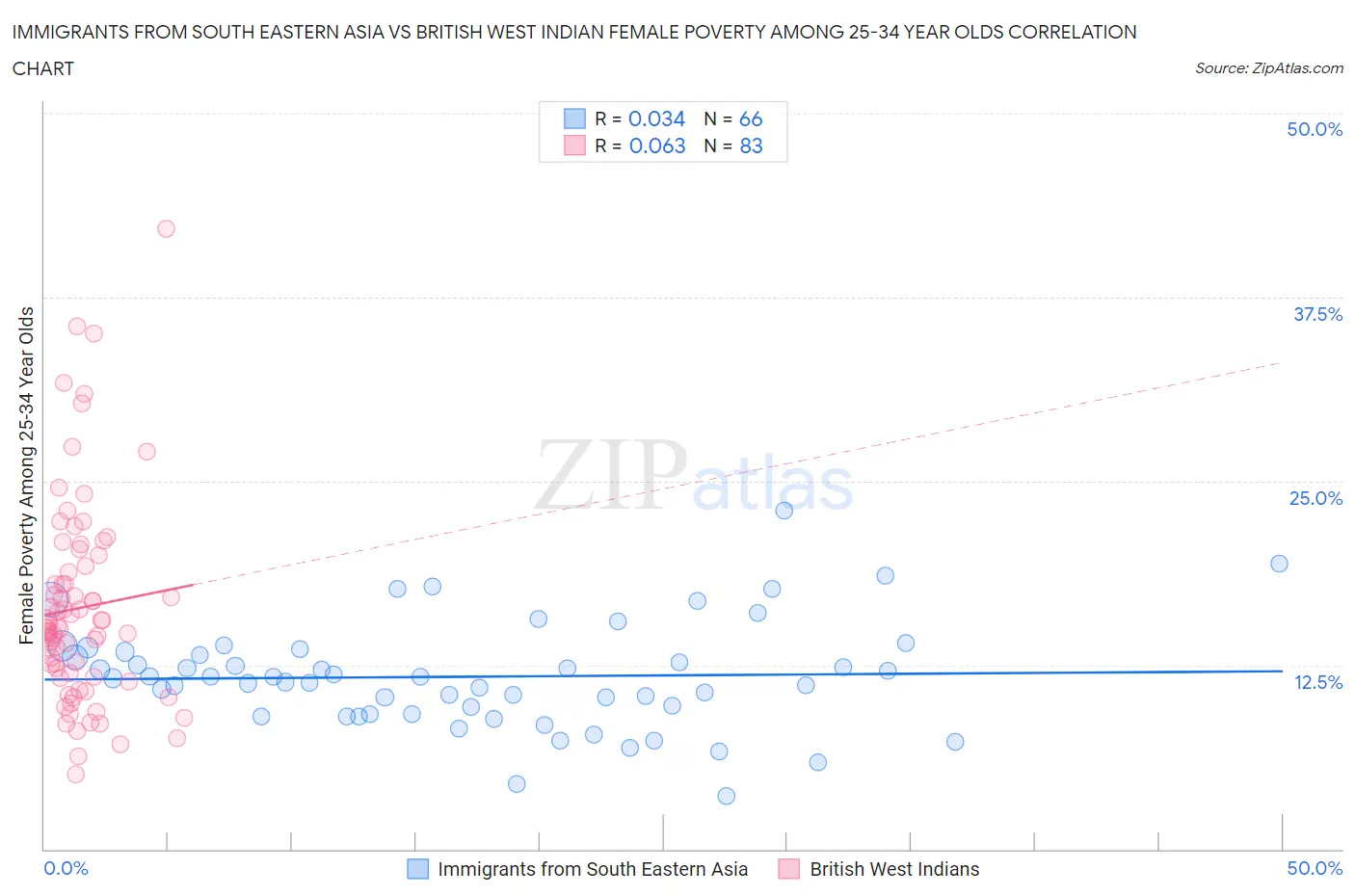 Immigrants from South Eastern Asia vs British West Indian Female Poverty Among 25-34 Year Olds