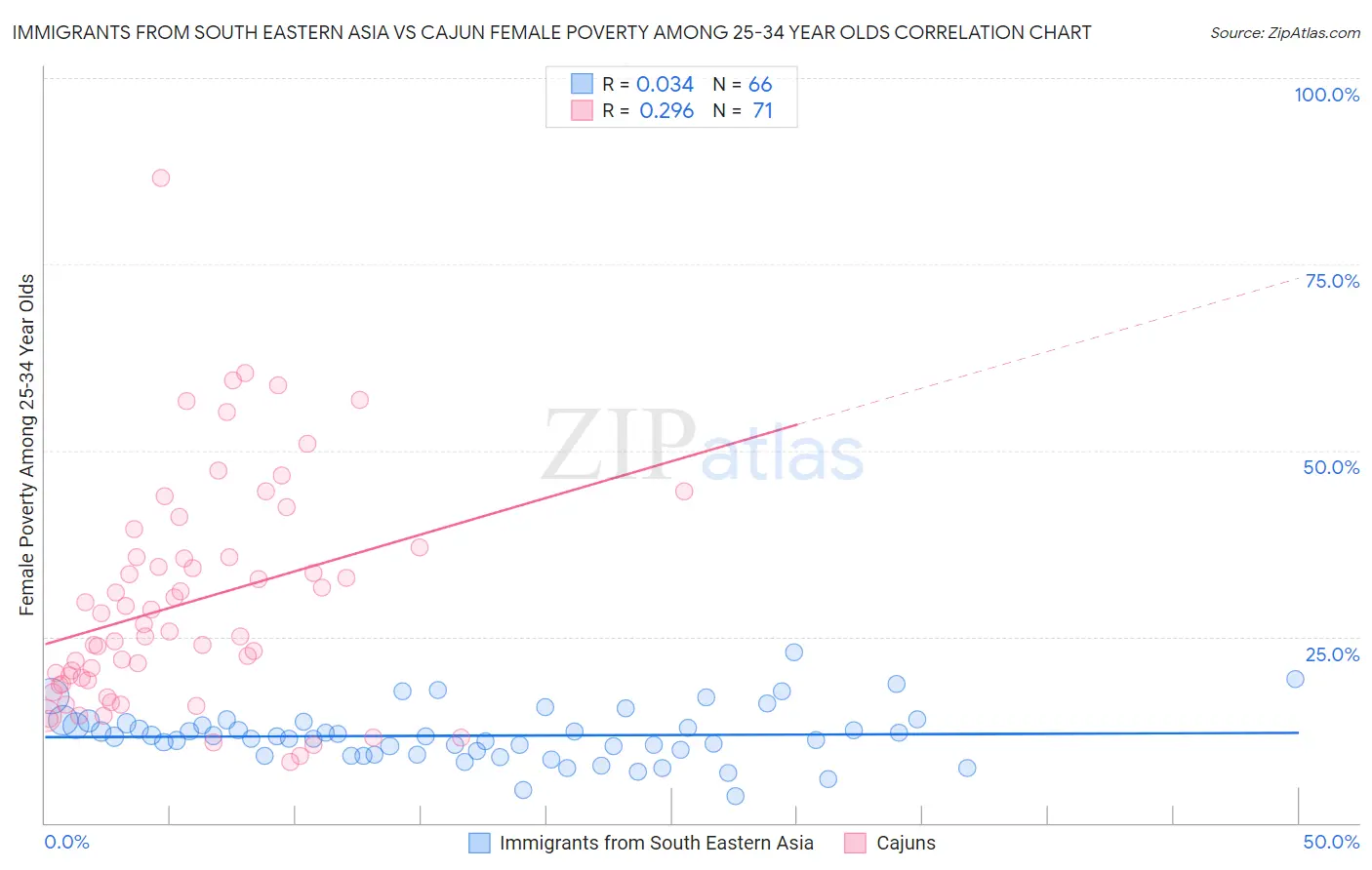 Immigrants from South Eastern Asia vs Cajun Female Poverty Among 25-34 Year Olds