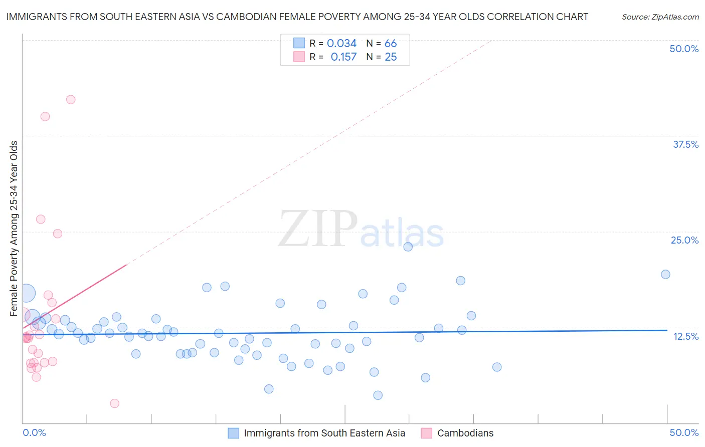 Immigrants from South Eastern Asia vs Cambodian Female Poverty Among 25-34 Year Olds