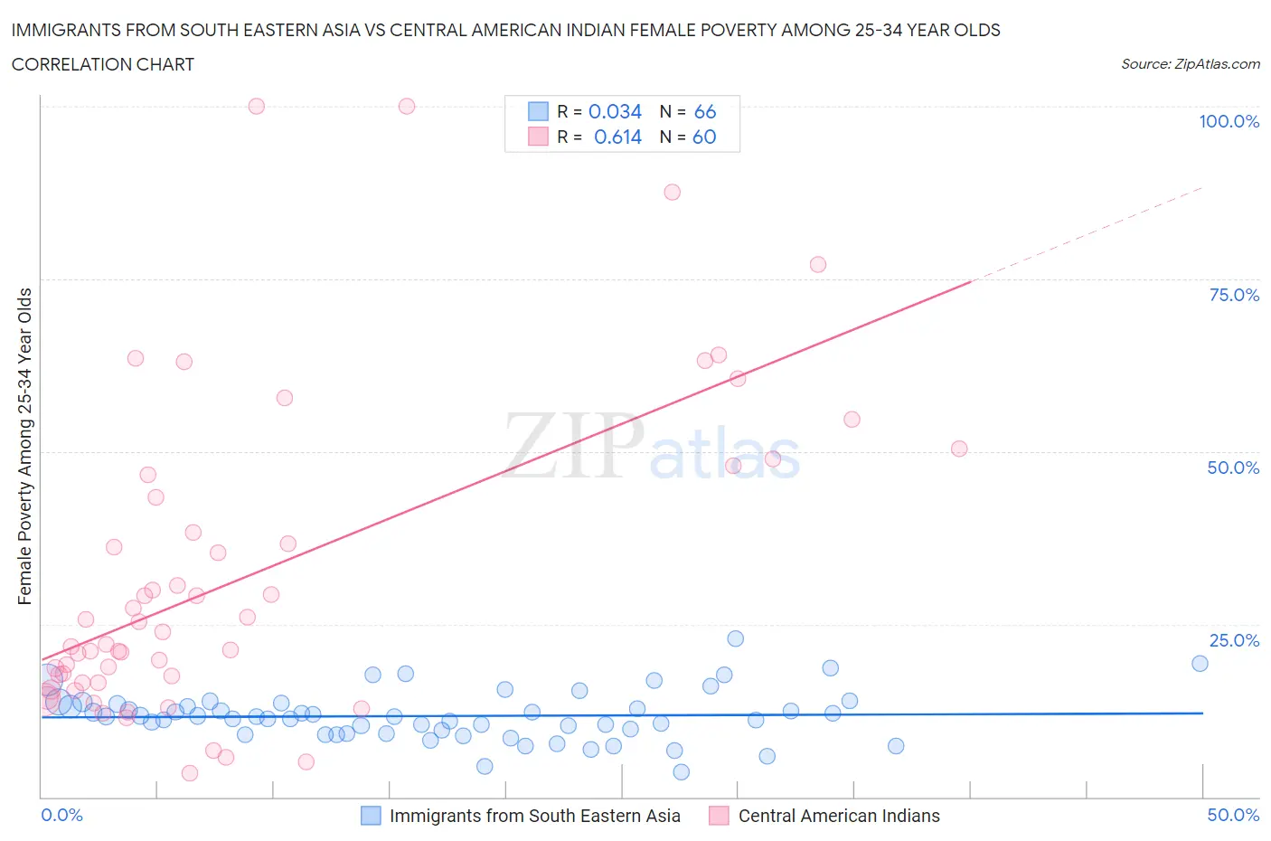 Immigrants from South Eastern Asia vs Central American Indian Female Poverty Among 25-34 Year Olds