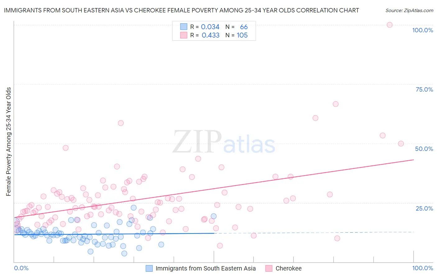 Immigrants from South Eastern Asia vs Cherokee Female Poverty Among 25-34 Year Olds