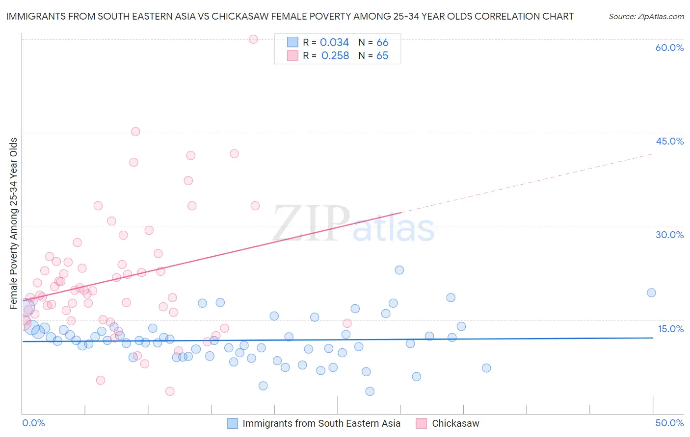 Immigrants from South Eastern Asia vs Chickasaw Female Poverty Among 25-34 Year Olds