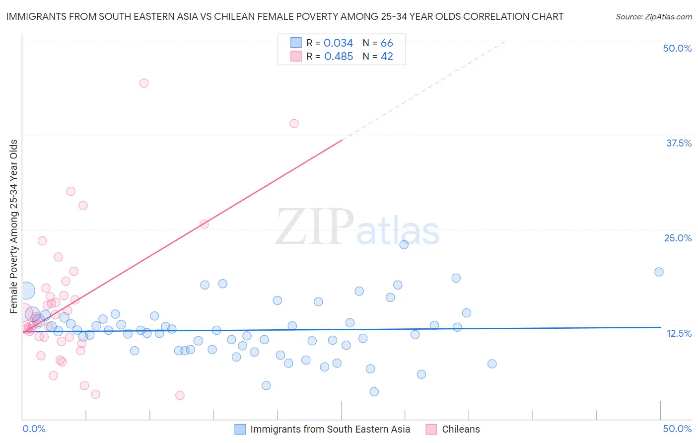 Immigrants from South Eastern Asia vs Chilean Female Poverty Among 25-34 Year Olds