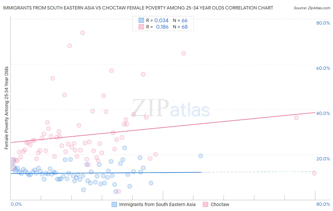 Immigrants from South Eastern Asia vs Choctaw Female Poverty Among 25-34 Year Olds