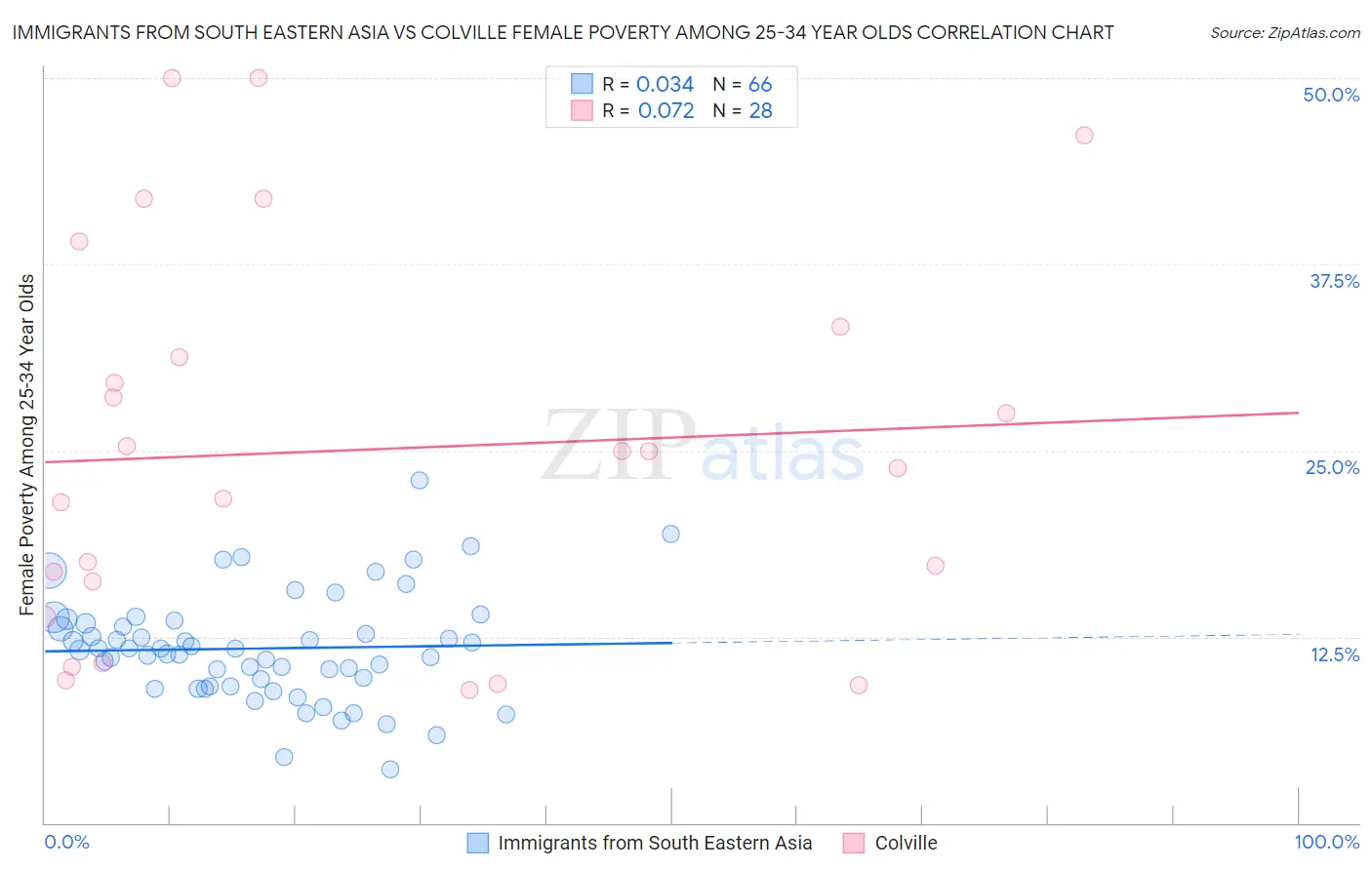 Immigrants from South Eastern Asia vs Colville Female Poverty Among 25-34 Year Olds