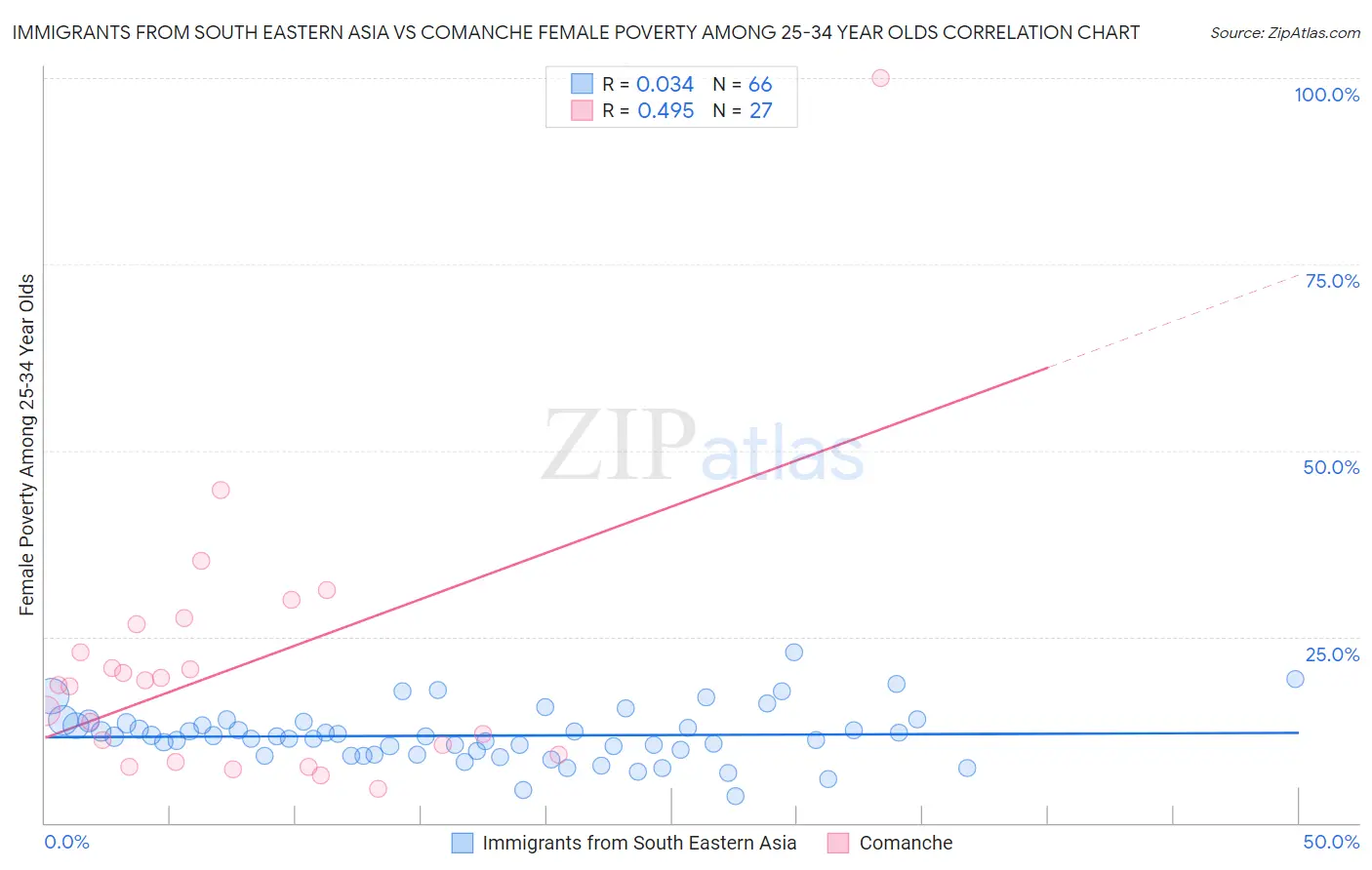 Immigrants from South Eastern Asia vs Comanche Female Poverty Among 25-34 Year Olds