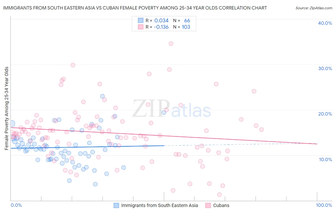 Immigrants from South Eastern Asia vs Cuban Female Poverty Among 25-34 Year Olds