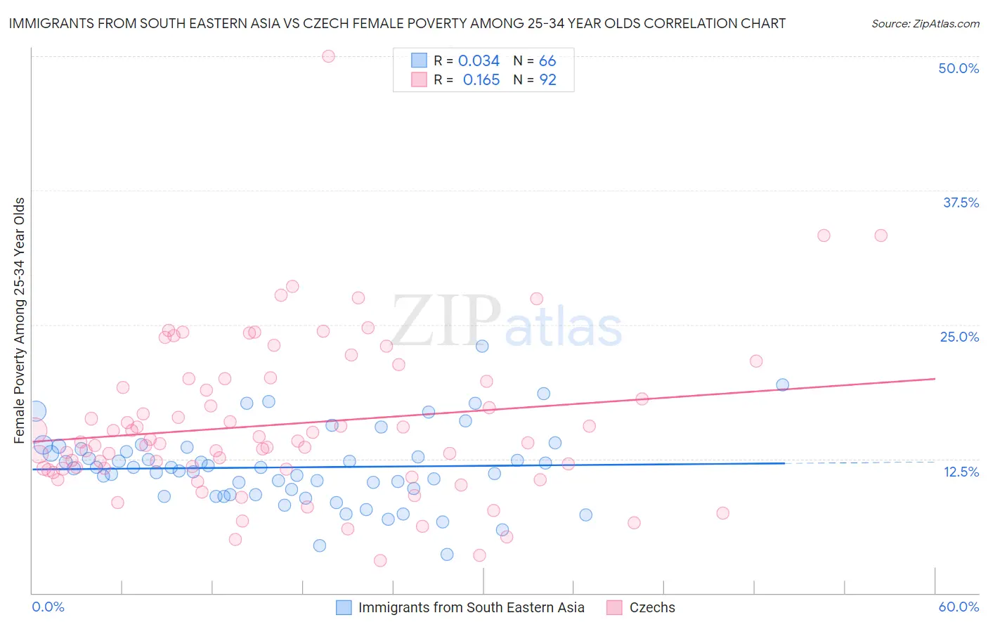 Immigrants from South Eastern Asia vs Czech Female Poverty Among 25-34 Year Olds