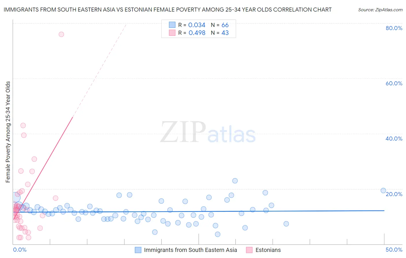 Immigrants from South Eastern Asia vs Estonian Female Poverty Among 25-34 Year Olds