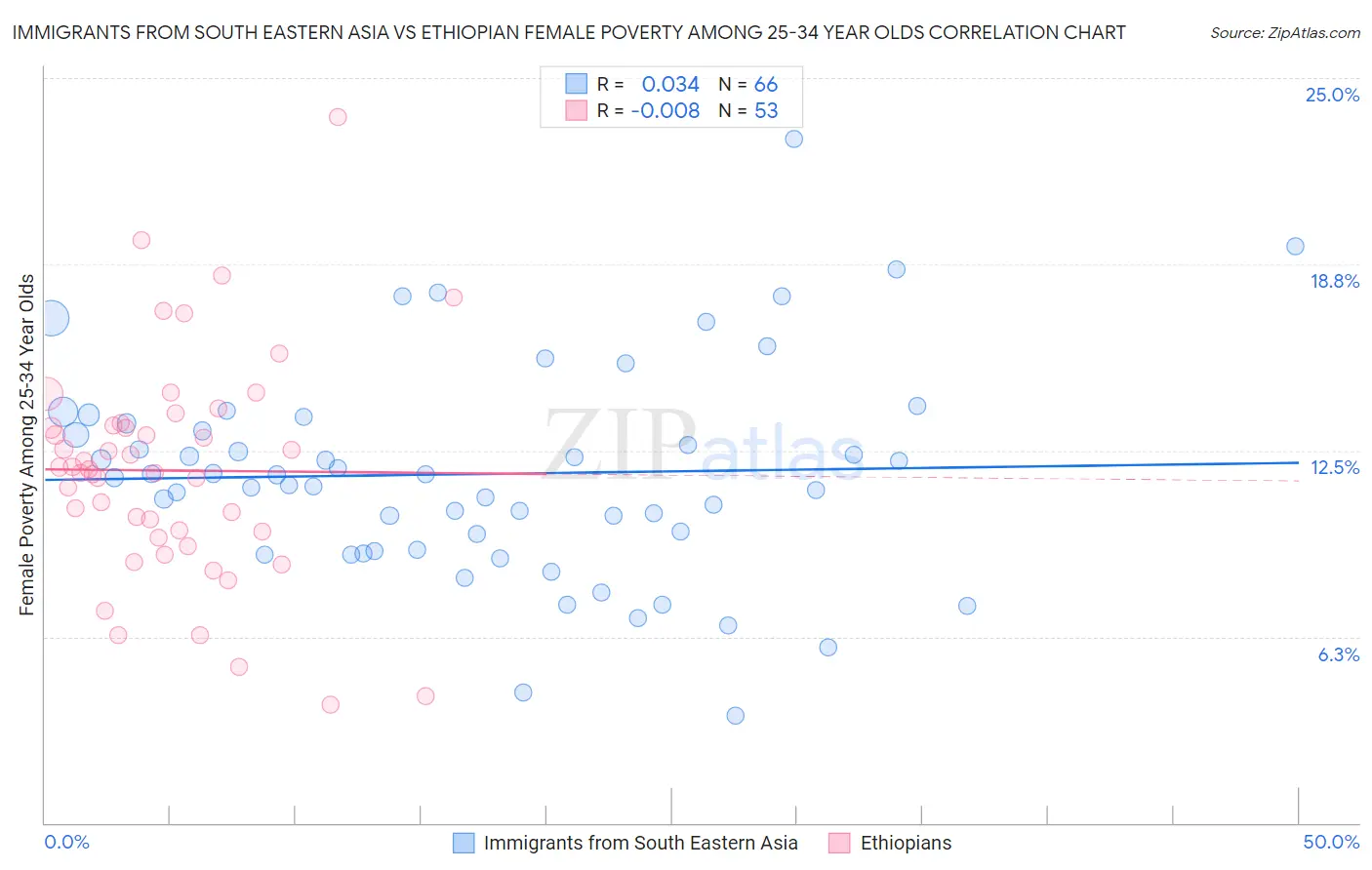 Immigrants from South Eastern Asia vs Ethiopian Female Poverty Among 25-34 Year Olds