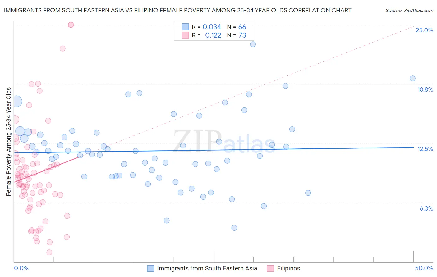 Immigrants from South Eastern Asia vs Filipino Female Poverty Among 25-34 Year Olds