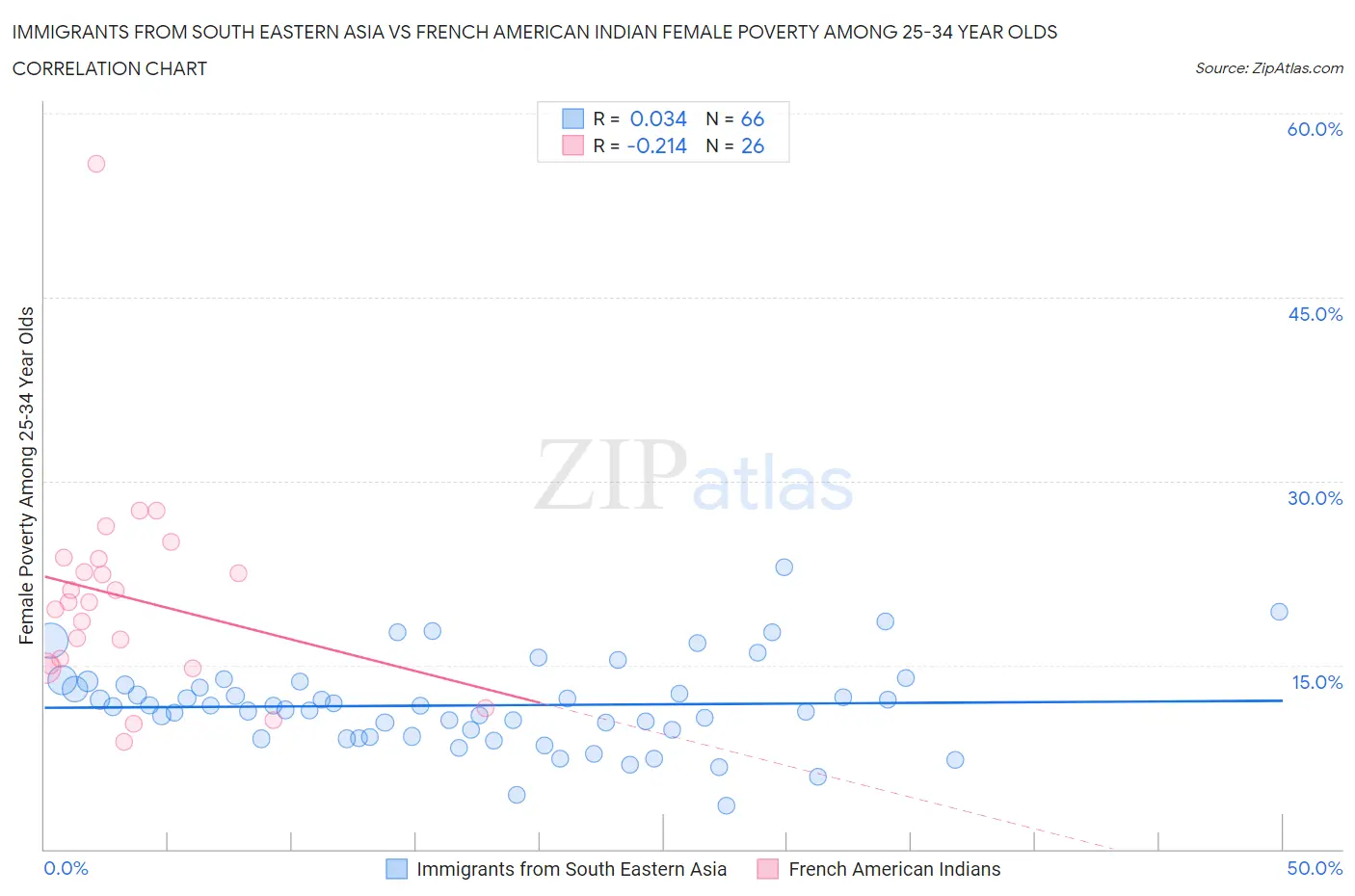 Immigrants from South Eastern Asia vs French American Indian Female Poverty Among 25-34 Year Olds
