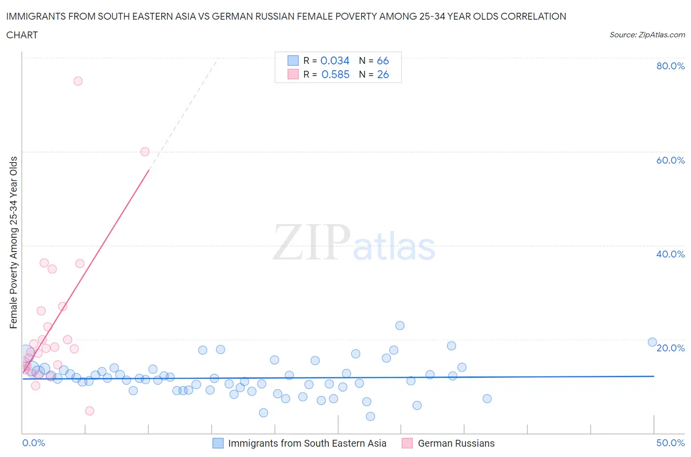 Immigrants from South Eastern Asia vs German Russian Female Poverty Among 25-34 Year Olds