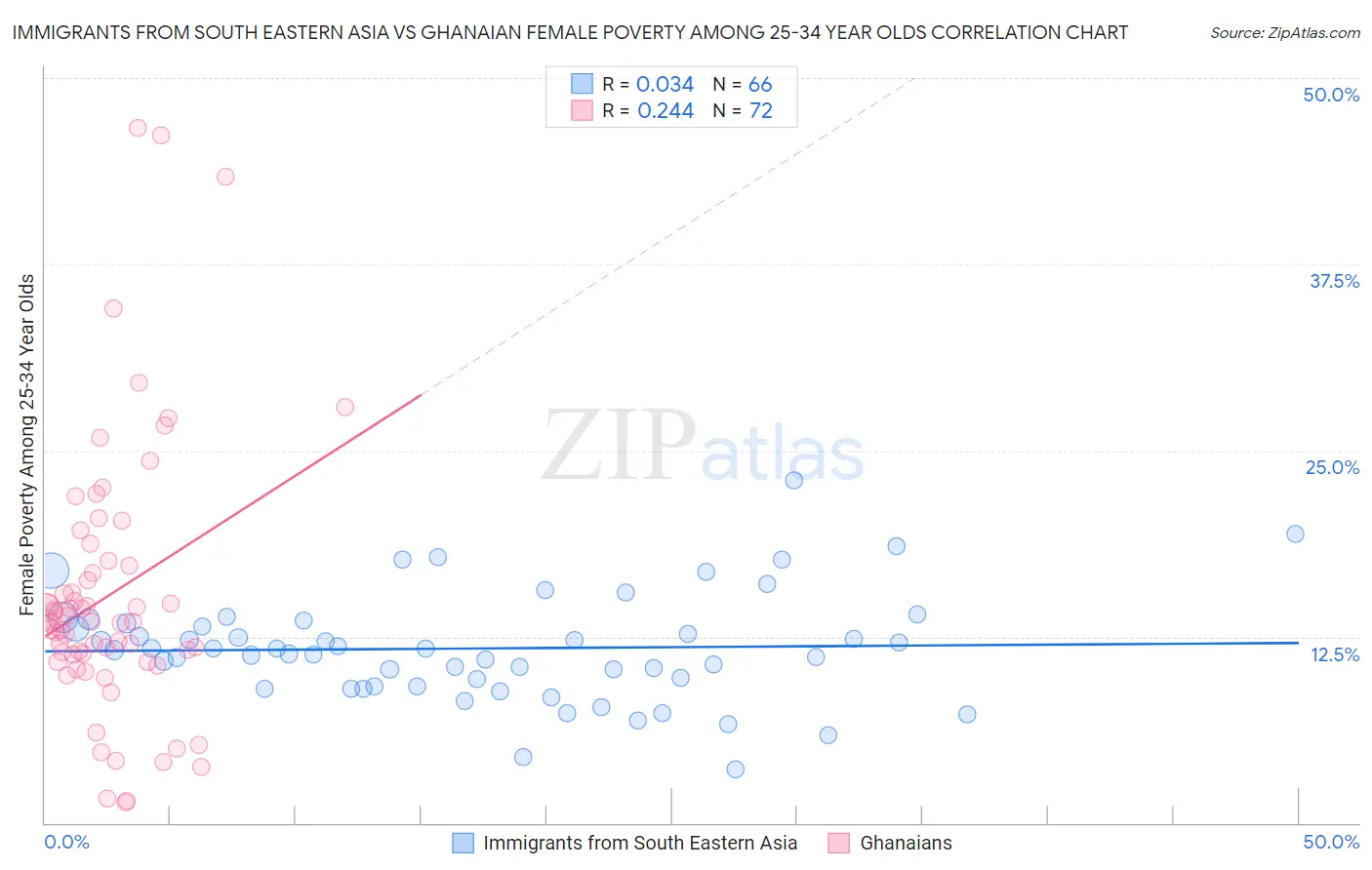 Immigrants from South Eastern Asia vs Ghanaian Female Poverty Among 25-34 Year Olds