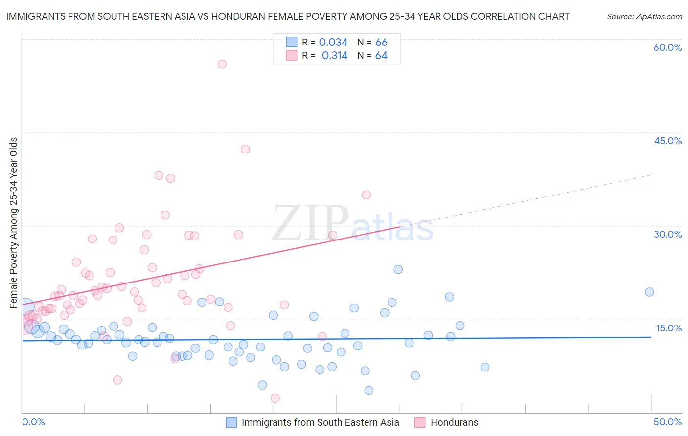 Immigrants from South Eastern Asia vs Honduran Female Poverty Among 25-34 Year Olds