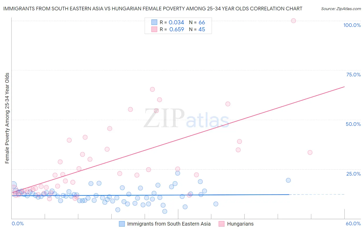 Immigrants from South Eastern Asia vs Hungarian Female Poverty Among 25-34 Year Olds