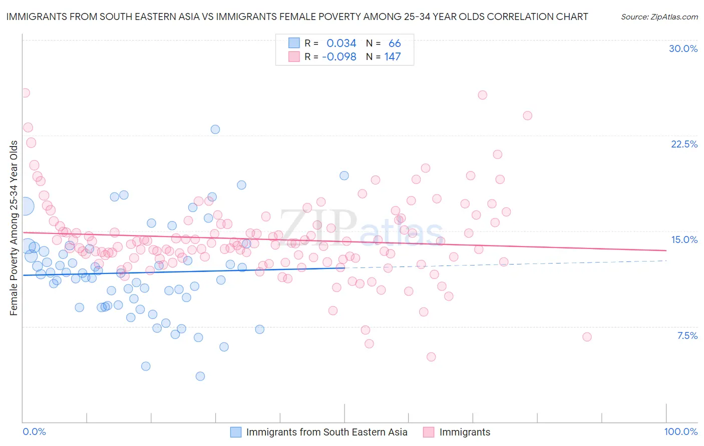 Immigrants from South Eastern Asia vs Immigrants Female Poverty Among 25-34 Year Olds