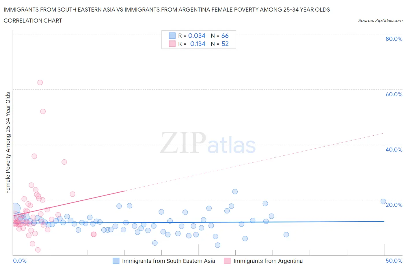 Immigrants from South Eastern Asia vs Immigrants from Argentina Female Poverty Among 25-34 Year Olds