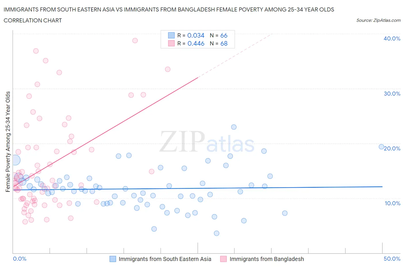 Immigrants from South Eastern Asia vs Immigrants from Bangladesh Female Poverty Among 25-34 Year Olds
