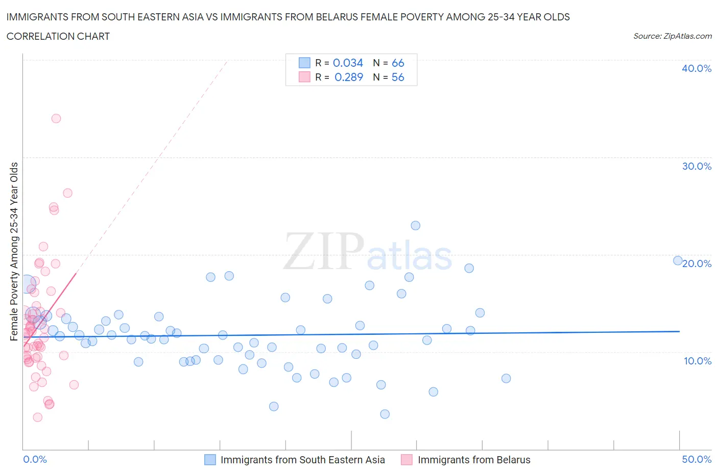 Immigrants from South Eastern Asia vs Immigrants from Belarus Female Poverty Among 25-34 Year Olds