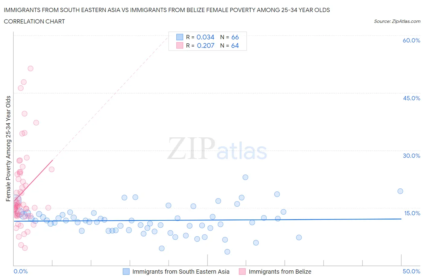 Immigrants from South Eastern Asia vs Immigrants from Belize Female Poverty Among 25-34 Year Olds