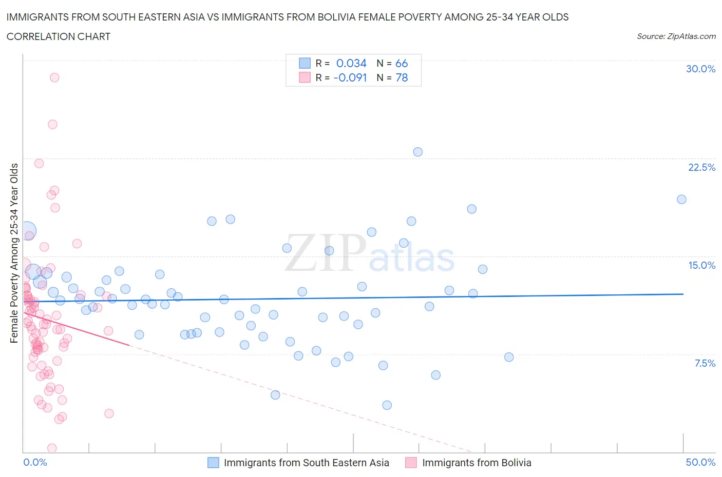 Immigrants from South Eastern Asia vs Immigrants from Bolivia Female Poverty Among 25-34 Year Olds