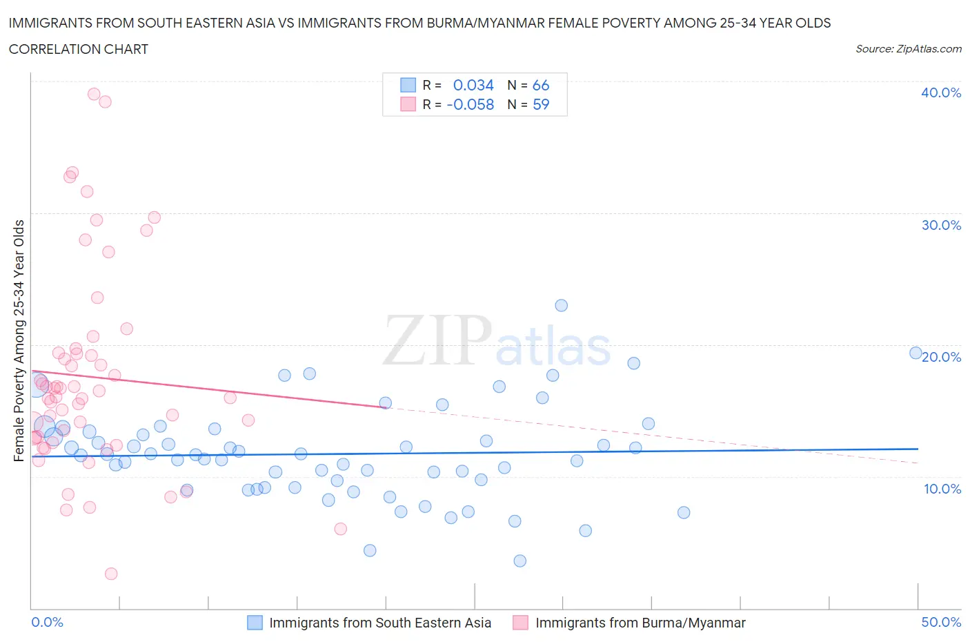 Immigrants from South Eastern Asia vs Immigrants from Burma/Myanmar Female Poverty Among 25-34 Year Olds