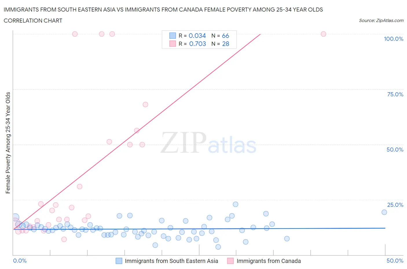 Immigrants from South Eastern Asia vs Immigrants from Canada Female Poverty Among 25-34 Year Olds