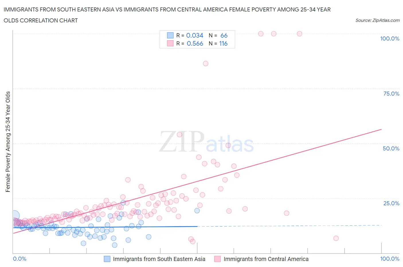 Immigrants from South Eastern Asia vs Immigrants from Central America Female Poverty Among 25-34 Year Olds