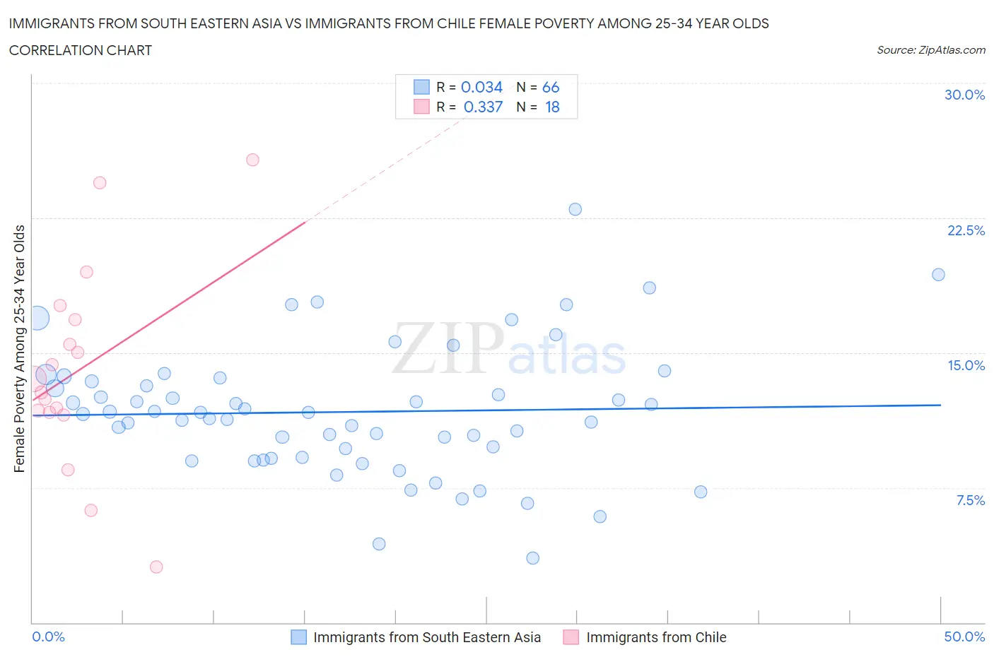 Immigrants from South Eastern Asia vs Immigrants from Chile Female Poverty Among 25-34 Year Olds